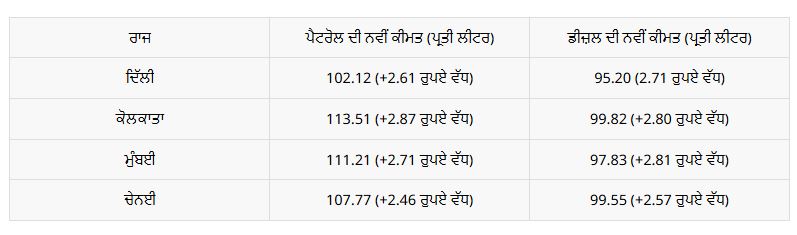 ਮੁੜ ਵਧੀਆਂ ਪੈਟਰੋਲ-ਡੀਜ਼ਲ ਦੀਆਂ ਕੀਮਤਾਂ 10 ਦਿਨਾਂ ਵਿੱਚ ਚੌਥੀ ਵਾਰ ਵਾਧਾ, ਆਮ ਲੋਕਾਂ ‘ਤੇ ਮਹਿੰਗਾਈ ਦੀ ਹੋਰ ਮਾਰ ਮੁੜ ਵਧੀਆਂ ਪੈਟਰੋਲ-ਡੀਜ਼ਲ ਦੀਆਂ ਕੀਮਤਾਂ 10 ਦਿਨਾਂ ਵਿੱਚ ਚੌਥੀ ਵਾਰ ਵਾਧਾ, ਆਮ ਲੋਕਾਂ ‘ਤੇ ਮਹਿੰਗਾਈ ਦੀ ਹੋਰ ਮਾਰ