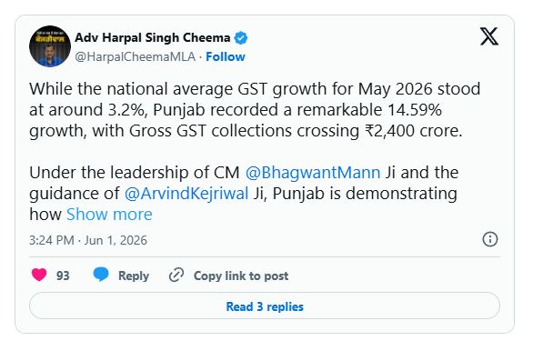 ਮਈ 2026 ਵਿੱਚ ਪੰਜਾਬ ਦੀ GST ਉਗਰਾਹੀ ਨੇ ਬਣਾਇਆ ਨਵਾਂ ਰਿਕਾਰਡ, 14.59% ਵਾਧੇ ਨਾਲ ਕੌਮੀ ਔਸਤ ਨੂੰ ਛੱਡਿਆ ਪਿੱਛੇ