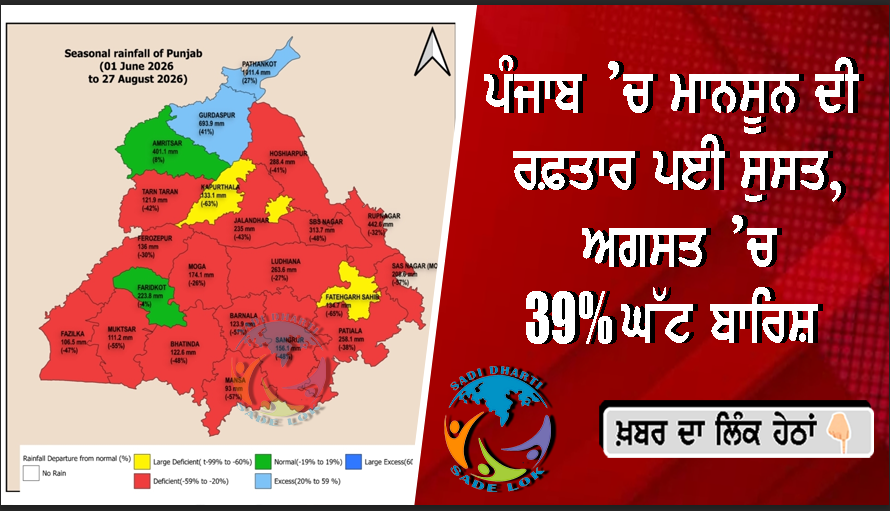 ਪੰਜਾਬ ’ਚ ਮਾਨਸੂਨ ਦੀ ਰਫ਼ਤਾਰ ਪਈ ਸੁਸਤ, ਅਗਸਤ ’ਚ 39% ਘੱਟ ਬਾਰਿਸ਼ 